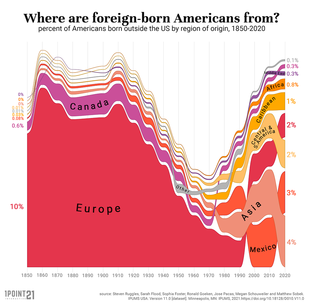 Countries where U.S. Residents were born